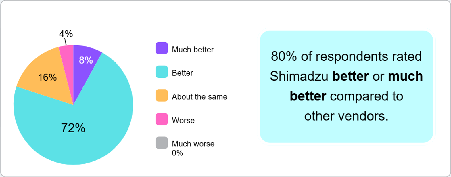 Customer Survey Results 3